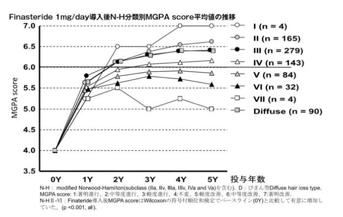 フィナステリド長期服用について