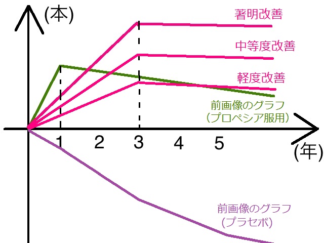 プロペシアの長期服用について（追伸）